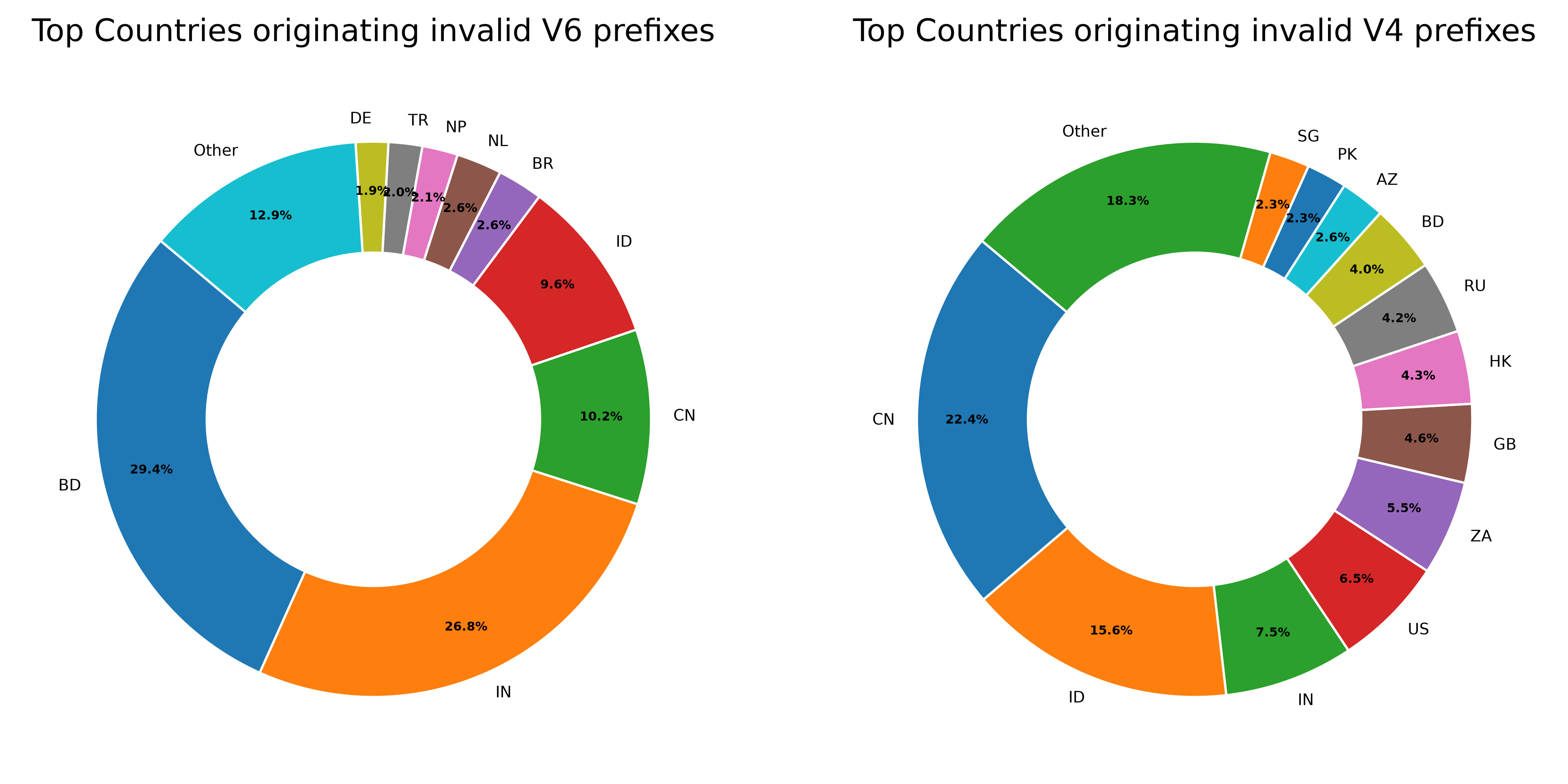 Pie Chart showing the Top ASNs originating RPKI Invalid prefixes
