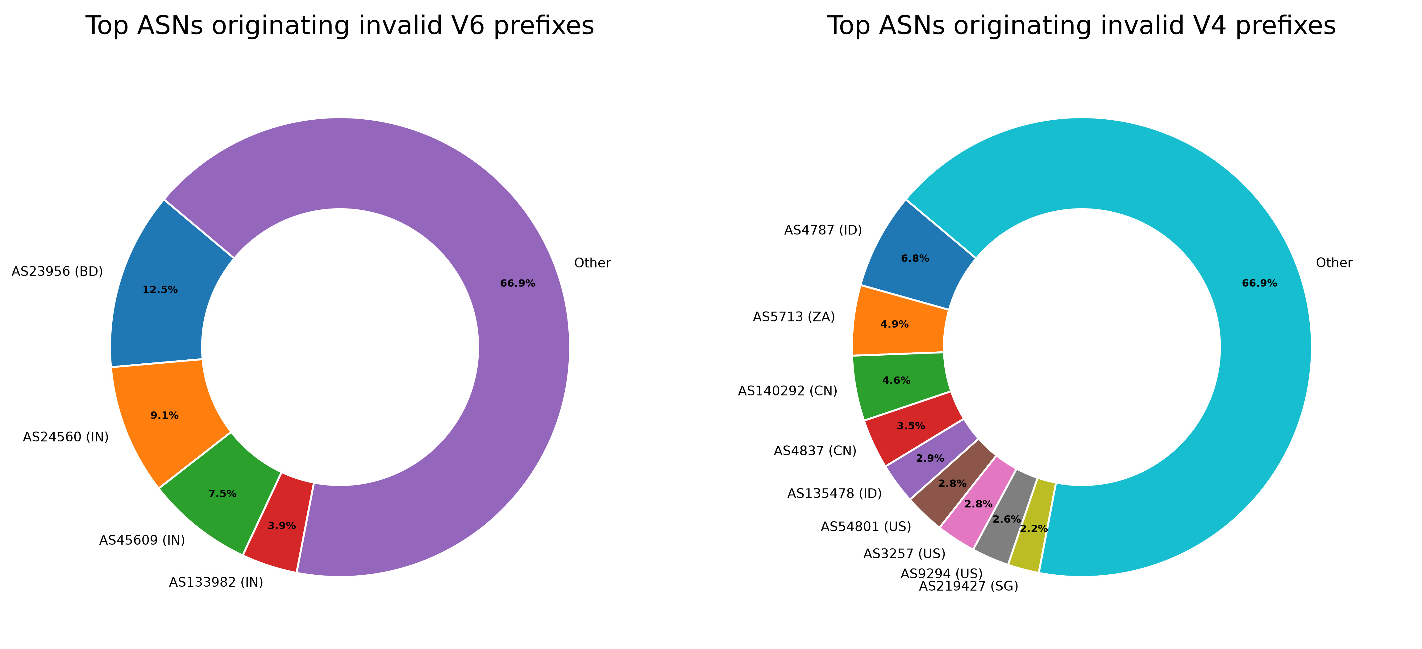Pie Chart showing Top ASNs originating RPKI Invalid prefixes