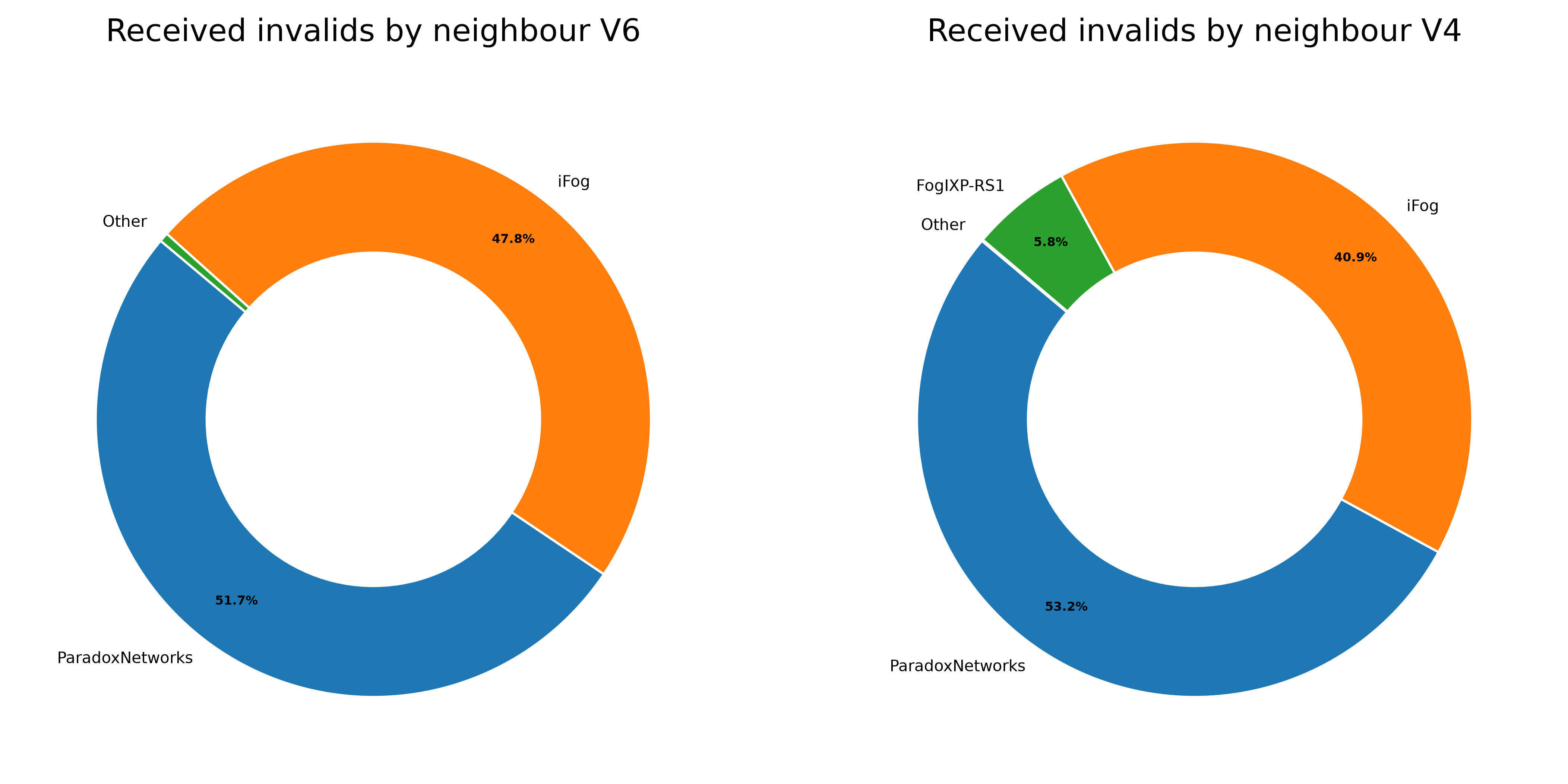 Pie Chart showing how many Invalid Routes I receive from my Neighbours