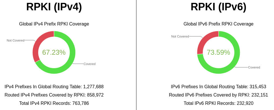 Statistics of RPKI coverage on IPv4 and IPv6 Prefixes